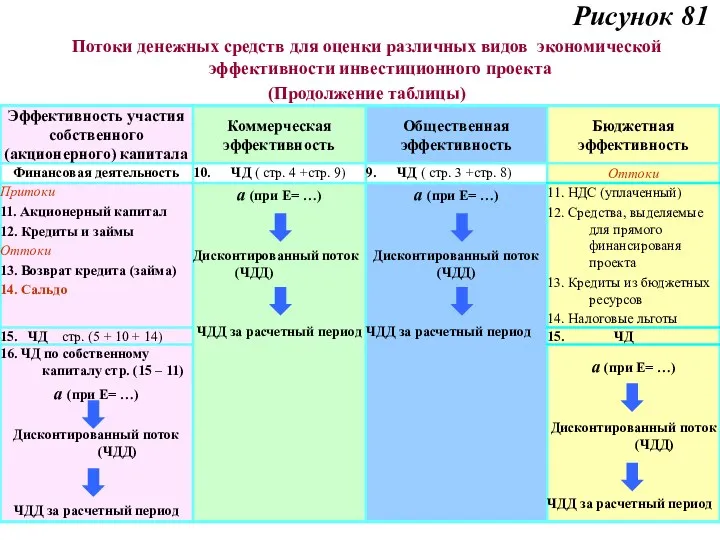 Рисунок 81 Потоки денежных средств для оценки различных видов экономической эффективности инвестиционного проекта (Продолжение таблицы)