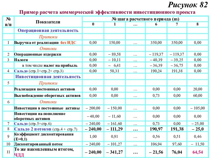 Рисунок 82 Пример расчета коммерческой эффективности инвестиционного проекта