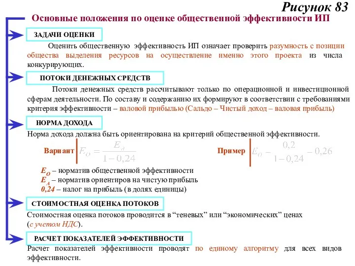 Рисунок 83 Основные положения по оценке общественной эффективности ИП Оценить