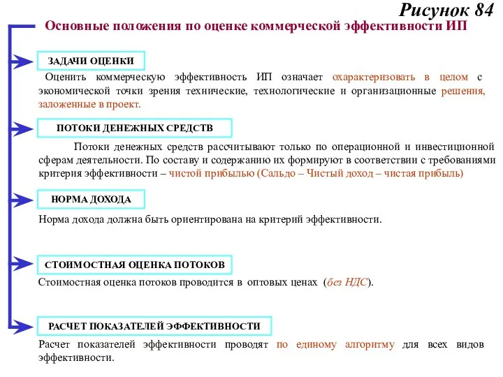 Рисунок 84 Основные положения по оценке коммерческой эффективности ИП Оценить