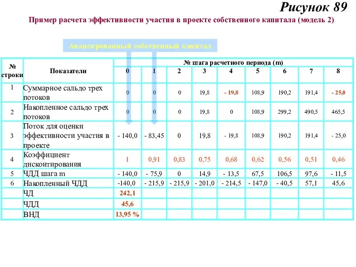 Рисунок 89 Пример расчета эффективности участия в проекте собственного капитала (модель 2)