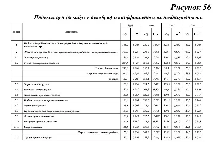 Индексы цен (декабрь к декабрю) и коэффициенты их неоднородности Рисунок 56