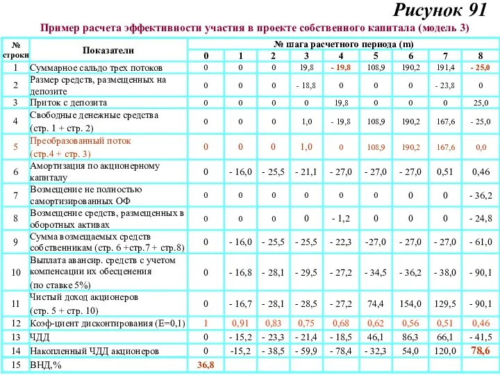 Рисунок 91 Пример расчета эффективности участия в проекте собственного капитала (модель 3)