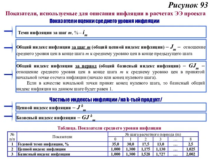 Рисунок 93 Показатели, используемые для описания инфляции в расчетах ЭЭ