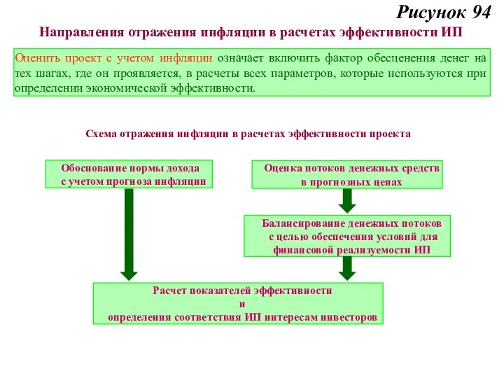 Рисунок 94 Направления отражения инфляции в расчетах эффективности ИП Оценить