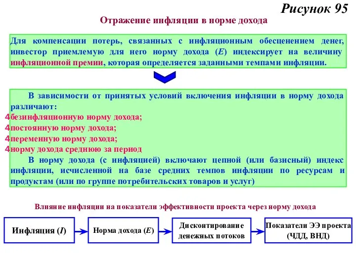 Рисунок 95 Отражение инфляции в норме дохода Для компенсации потерь,