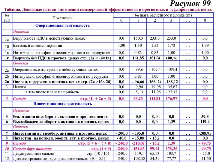 Рисунок 99 Таблица. Денежные потоки для оценки коммерческой эффективности в прогнозных и дефлированных ценах