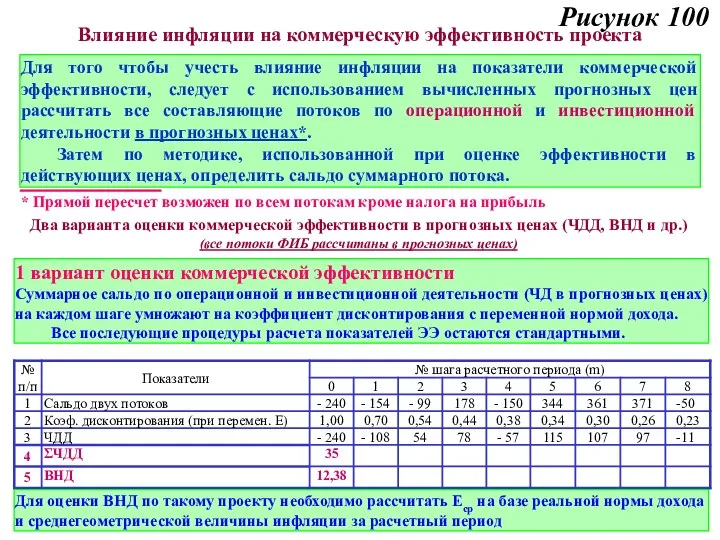 Рисунок 100 Влияние инфляции на коммерческую эффективность проекта Для того