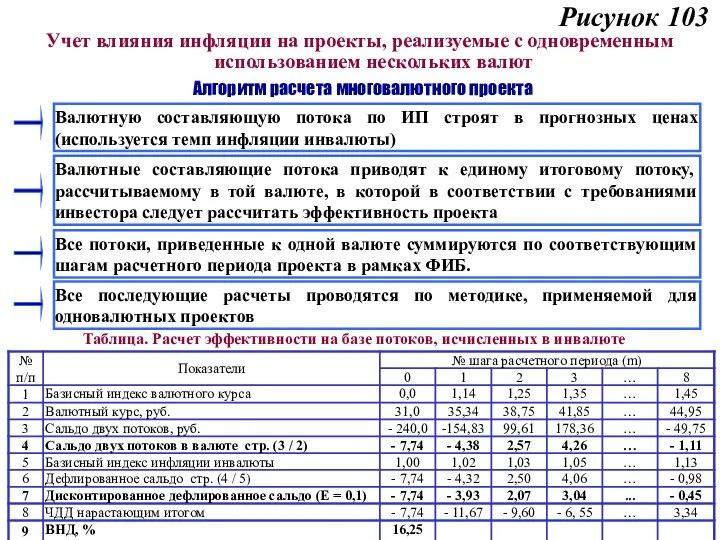 Рисунок 103 Учет влияния инфляции на проекты, реализуемые с одновременным