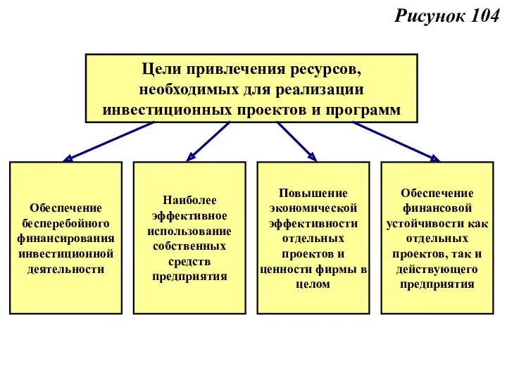 Рисунок 104 Цели привлечения ресурсов, необходимых для реализации инвестиционных проектов