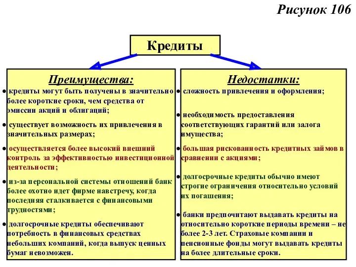 Рисунок 106 Кредиты Преимущества: кредиты могут быть получены в значительно