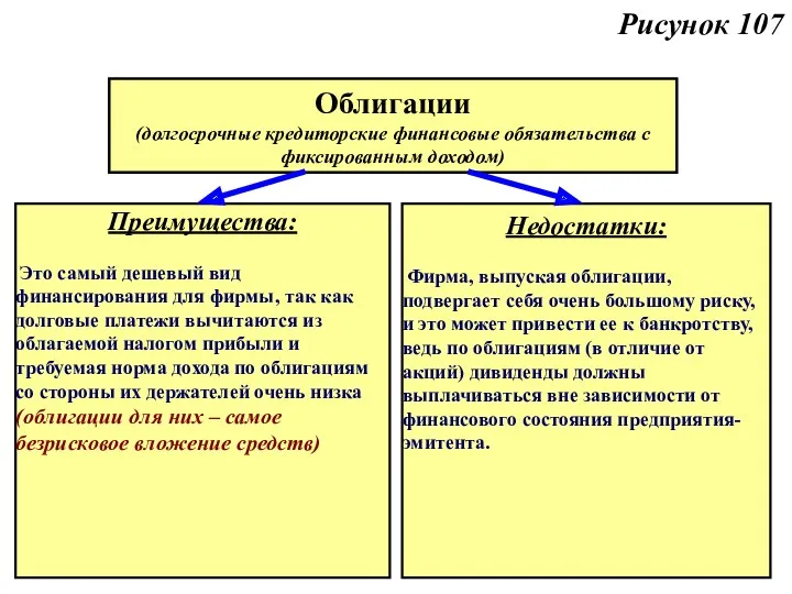 Рисунок 107 Облигации (долгосрочные кредиторские финансовые обязательства с фиксированным доходом)