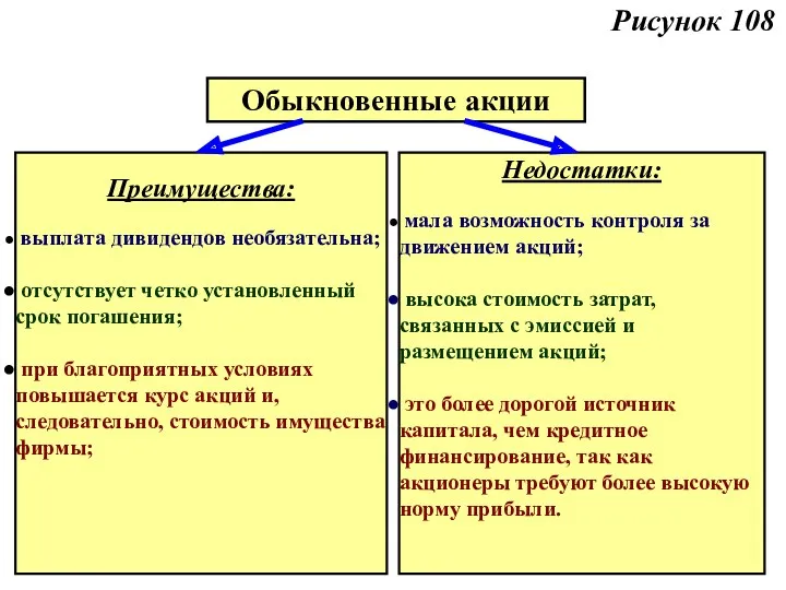 Рисунок 108 Обыкновенные акции Преимущества: выплата дивидендов необязательна; отсутствует четко