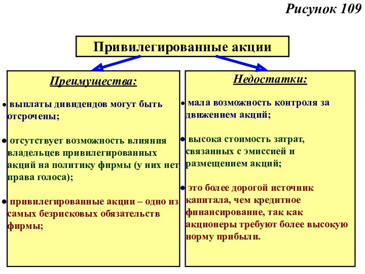 Рисунок 109 Привилегированные акции Преимущества: выплаты дивидендов могут быть отсрочены;