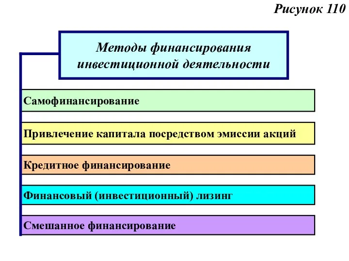 Рисунок 110 Методы финансирования инвестиционной деятельности Самофинансирование Привлечение капитала посредством