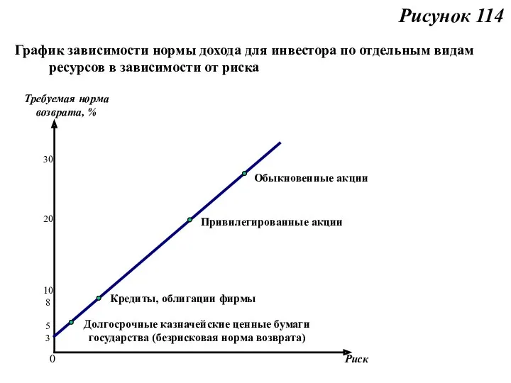 Рисунок 114 График зависимости нормы дохода для инвестора по отдельным