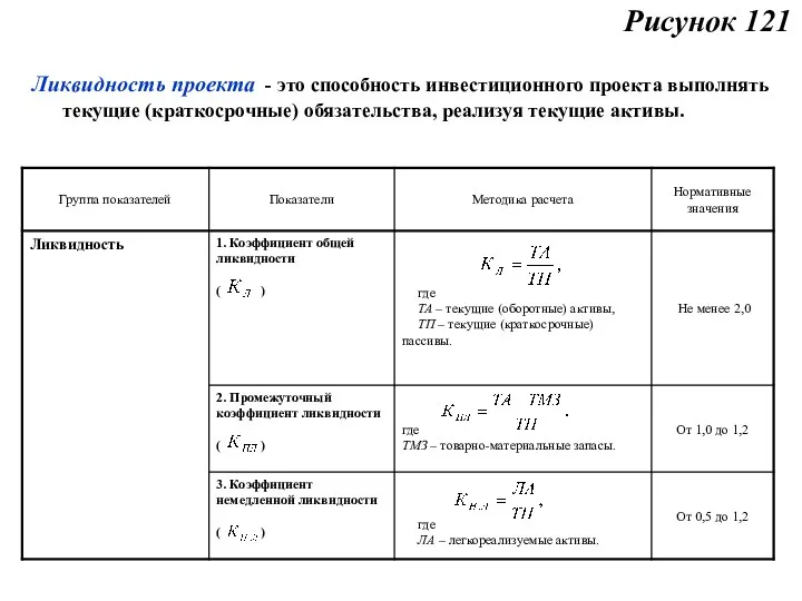 Ликвидность проекта - это способность инвестиционного проекта выполнять текущие (краткосрочные) обязательства, реализуя текущие активы. Рисунок 121