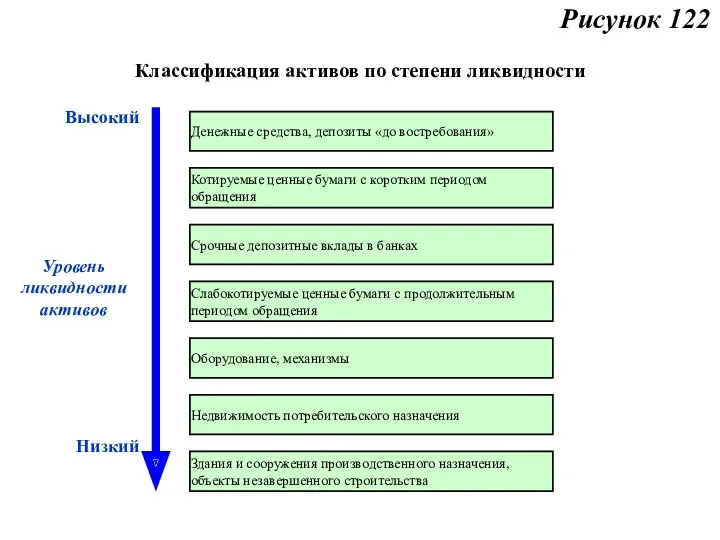 Классификация активов по степени ликвидности Денежные средства, депозиты «до востребования»