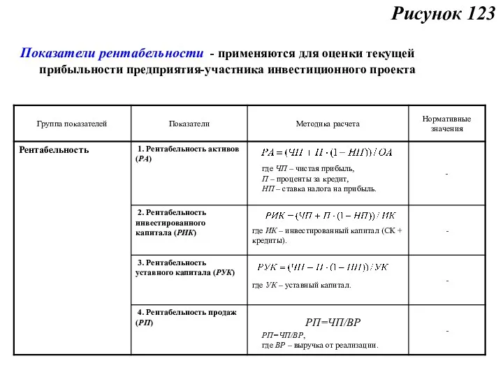 Показатели рентабельности - применяются для оценки текущей прибыльности предприятия-участника инвестиционного проекта Рисунок 123