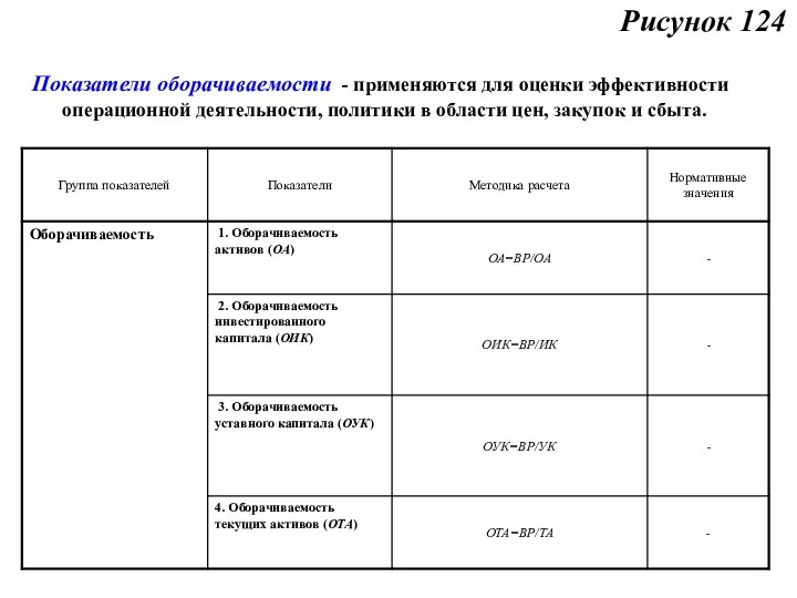 Показатели оборачиваемости - применяются для оценки эффективности операционной деятельности, политики