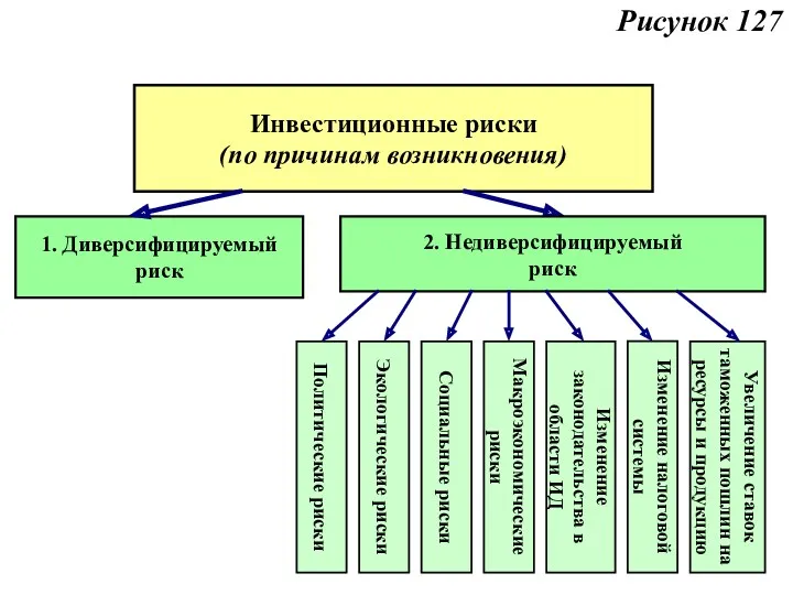 Рисунок 127 Инвестиционные риски (по причинам возникновения) 1. Диверсифицируемый риск