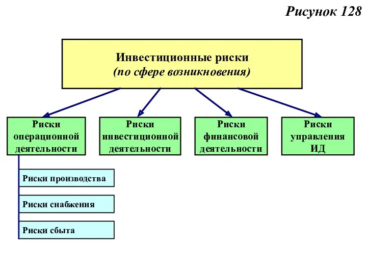 Рисунок 128 Инвестиционные риски (по сфере возникновения) Риски операционной деятельности