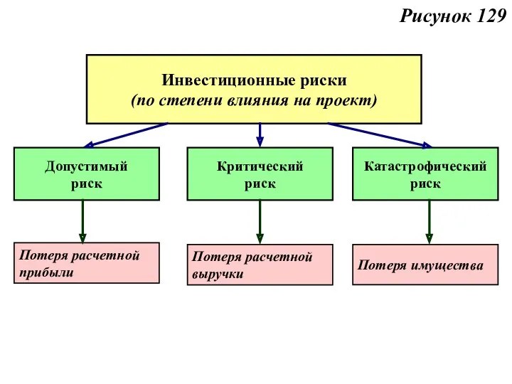 Рисунок 129 Инвестиционные риски (по степени влияния на проект) Допустимый