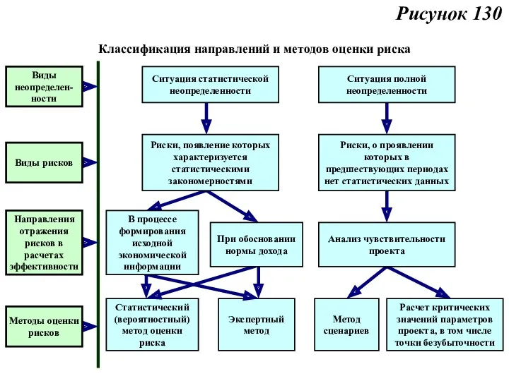 Рисунок 130 Классификация направлений и методов оценки риска Статистический (вероятностный)