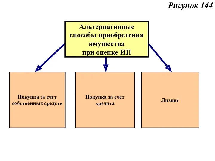 Рисунок 144 Покупка за счет собственных средств Покупка за счет