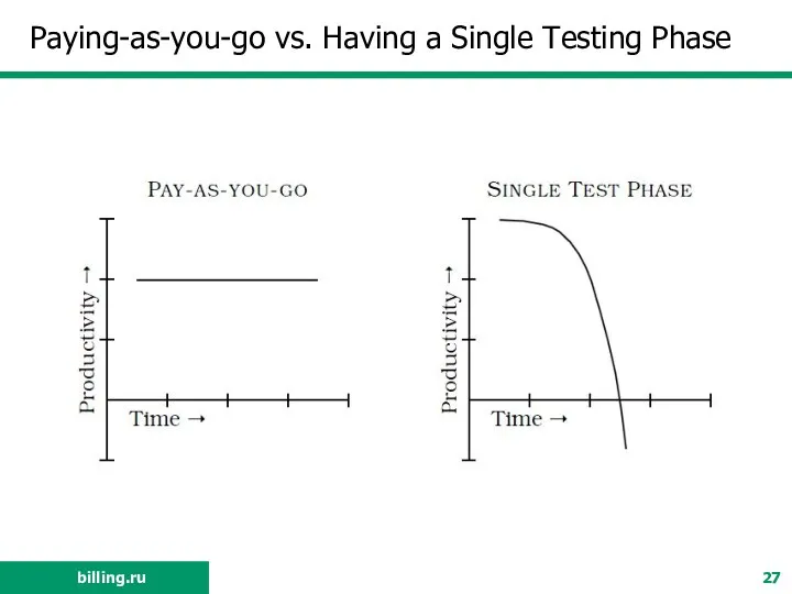 Paying-as-you-go vs. Having a Single Testing Phase