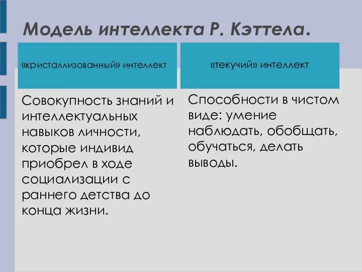 Модель интеллекта Р. Кэттела. «кристаллизованный» интеллект Совокупность знаний и интеллектуальных