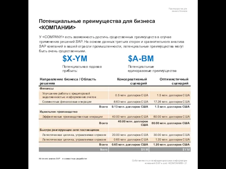 Источник: анализ SAP и совместные разработки Потенциальные преимущества для бизнеса