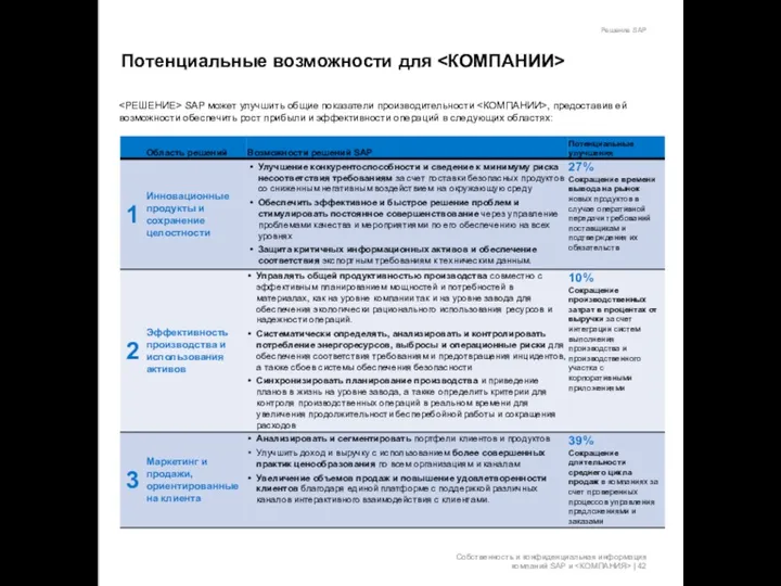 Потенциальные возможности для SAP может улучшить общие показатели производительности ,