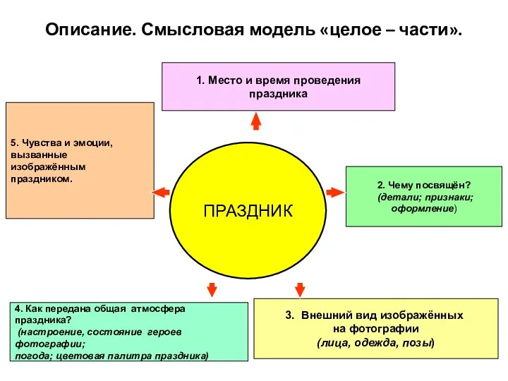 Описание. Смысловая модель «целое – части». 5. Чувства и эмоции,