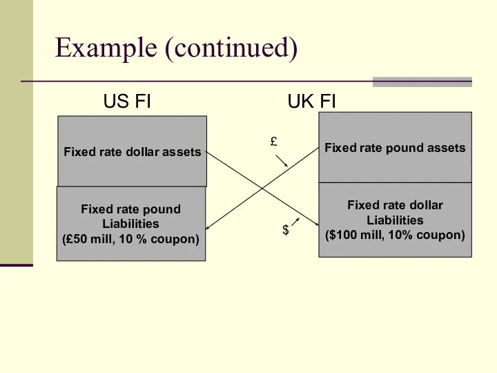 Example (continued) US FI UK FI Fixed rate dollar assets
