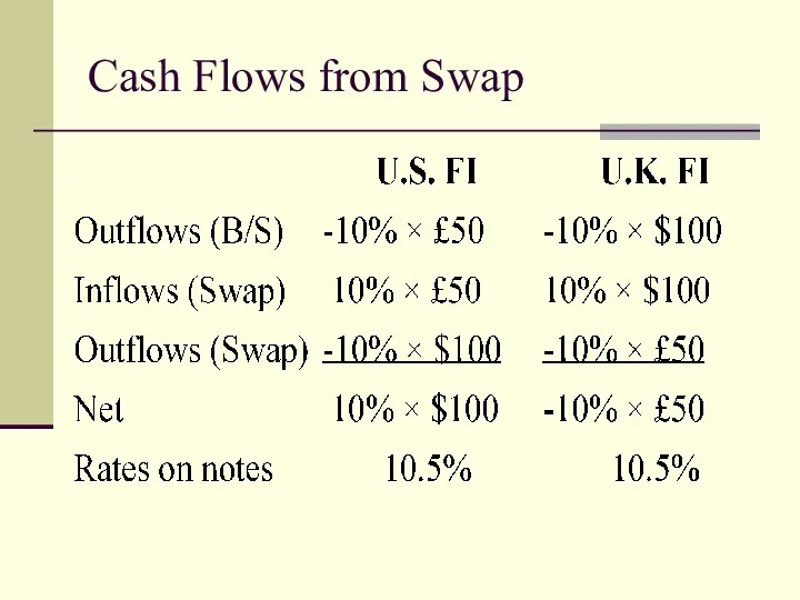 Cash Flows from Swap