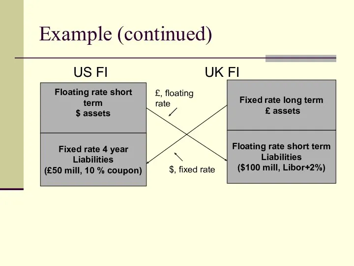 Example (continued) US FI UK FI Floating rate short term