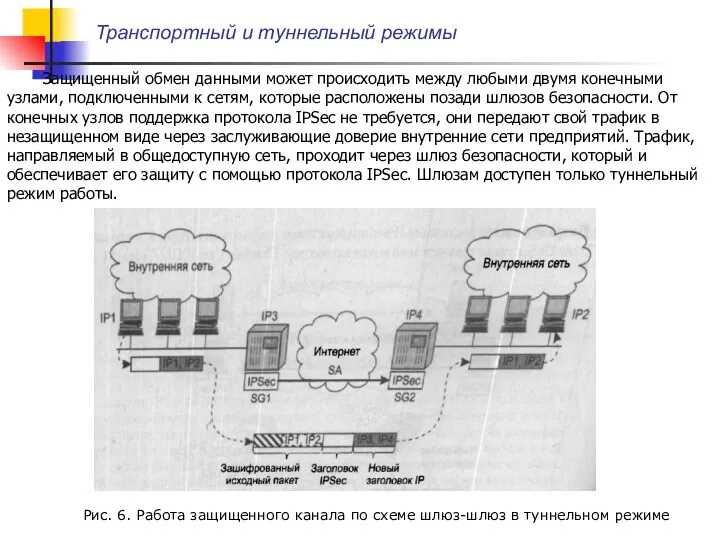 Транспортный и туннельный режимы Защищенный обмен данными может происходить между