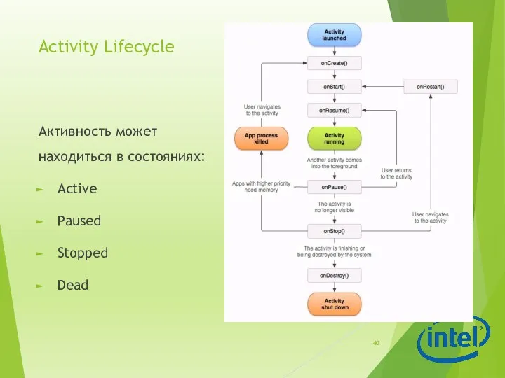 Activity Lifecycle Активность может находиться в состояниях: Active Paused Stopped Dead
