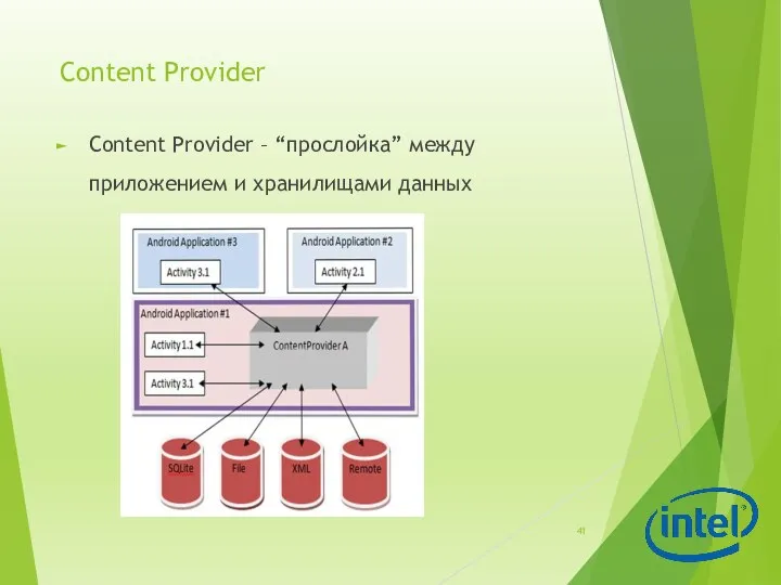 Content Provider Content Provider – “прослойка” между приложением и хранилищами данных