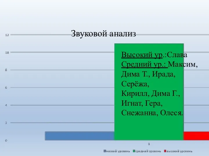 Звуковой анализ Высокий ур.:Слава Средний ур.: Максим, Дима Т., Ирада,