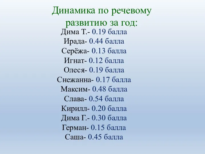 Дима Т.- 0.19 балла Ирада- 0.44 балла Серёжа- 0.13 балла