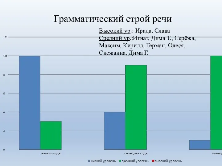 Грамматический строй речи Высокий ур.: Ирада, Слава Средний ур.:Игнат, Дима