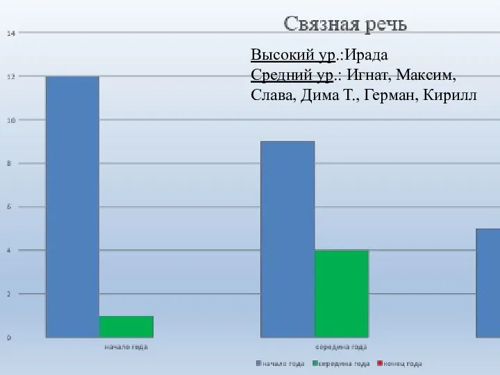 Высокий ур.:Ирада Средний ур.: Игнат, Максим, Слава, Дима Т., Герман, Кирилл