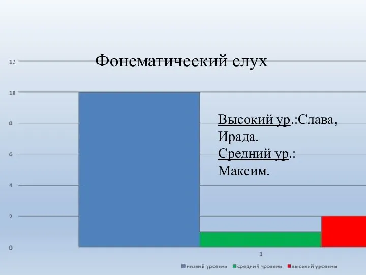 Фонематический слух Высокий ур.:Слава, Ирада. Средний ур.: Максим.