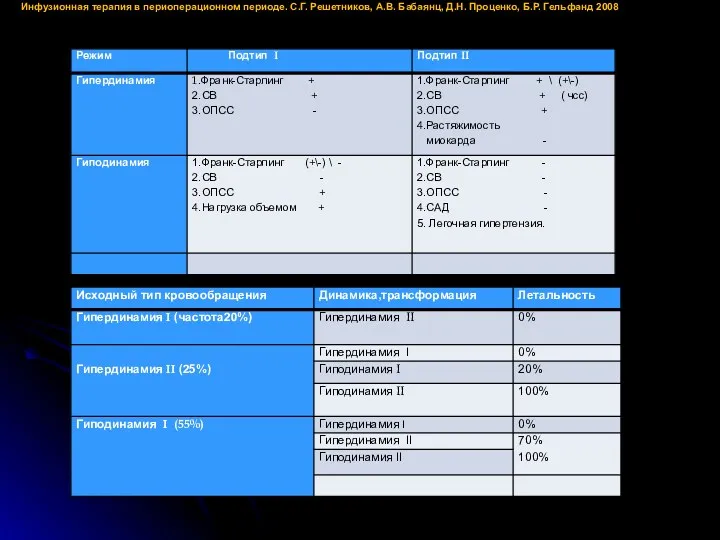 Гемодинамические типы Инфузионная терапия в периоперационном периоде. С.Г. Решетников, А.В. Бабаянц, Д.Н. Проценко, Б.Р. Гельфанд 2008