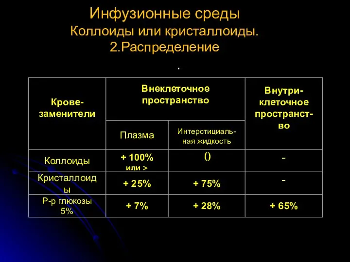 Инфузионные среды Коллоиды или кристаллоиды. 2.Распределение .