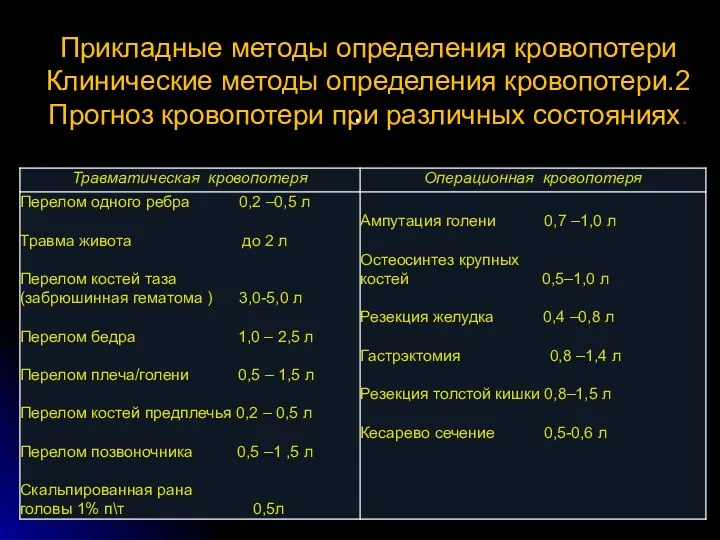 Прикладные методы определения кровопотери Клинические методы определения кровопотери.2 Прогноз кровопотери при различных состояниях. . :