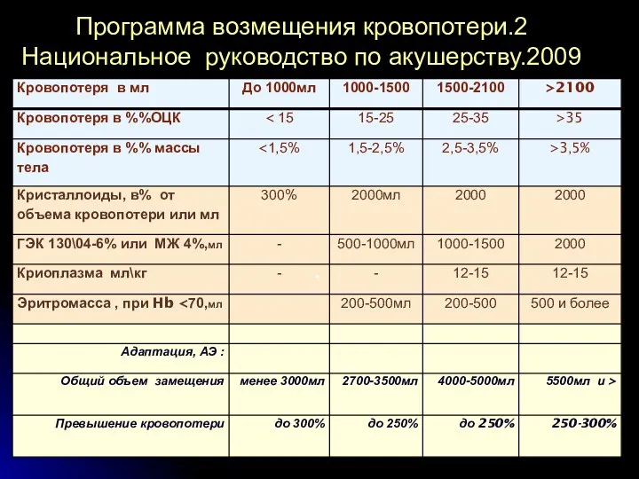 Программа возмещения кровопотери.2 Национальное руководство по акушерству.2009 .