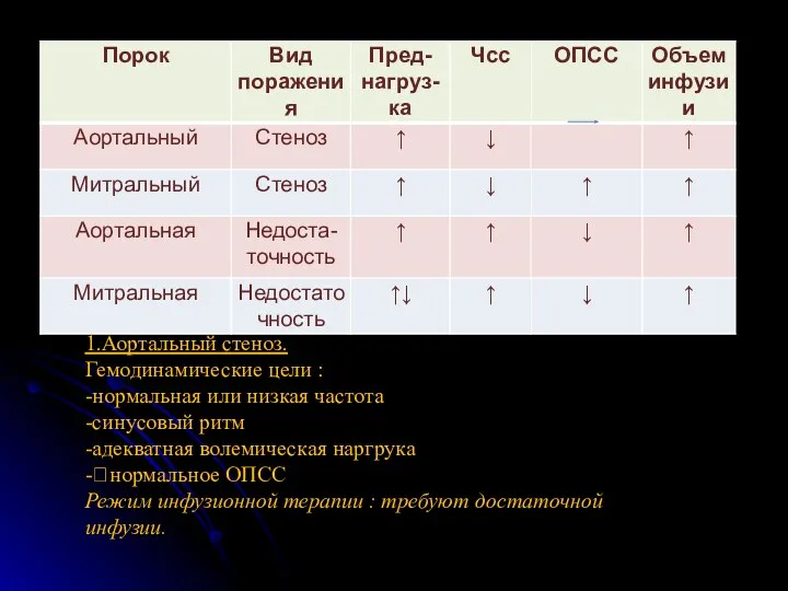 1.Аортальный стеноз. Гемодинамические цели : -нормальная или низкая частота -синусовый